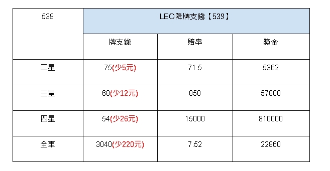 娛樂城539賠率